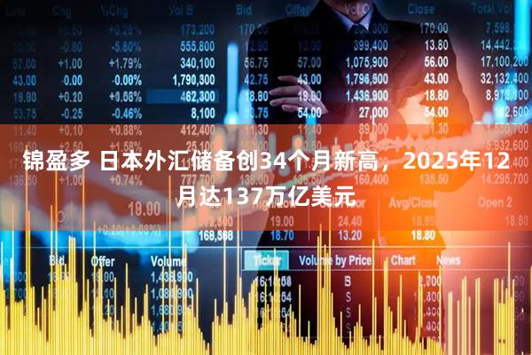 锦盈多 日本外汇储备创34个月新高，2025年12月达137万亿美元